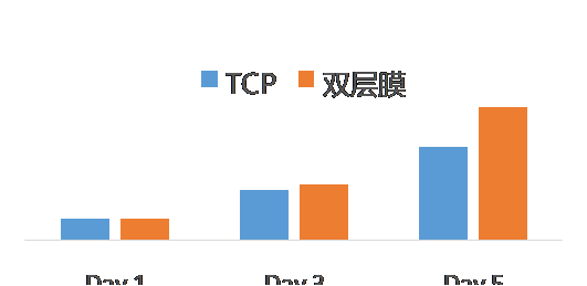 一种用于干细胞高效扩增的双层纤维膜
